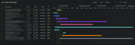 Project planning view: ten projects on a timeline, with project lead, dates and percentage complete