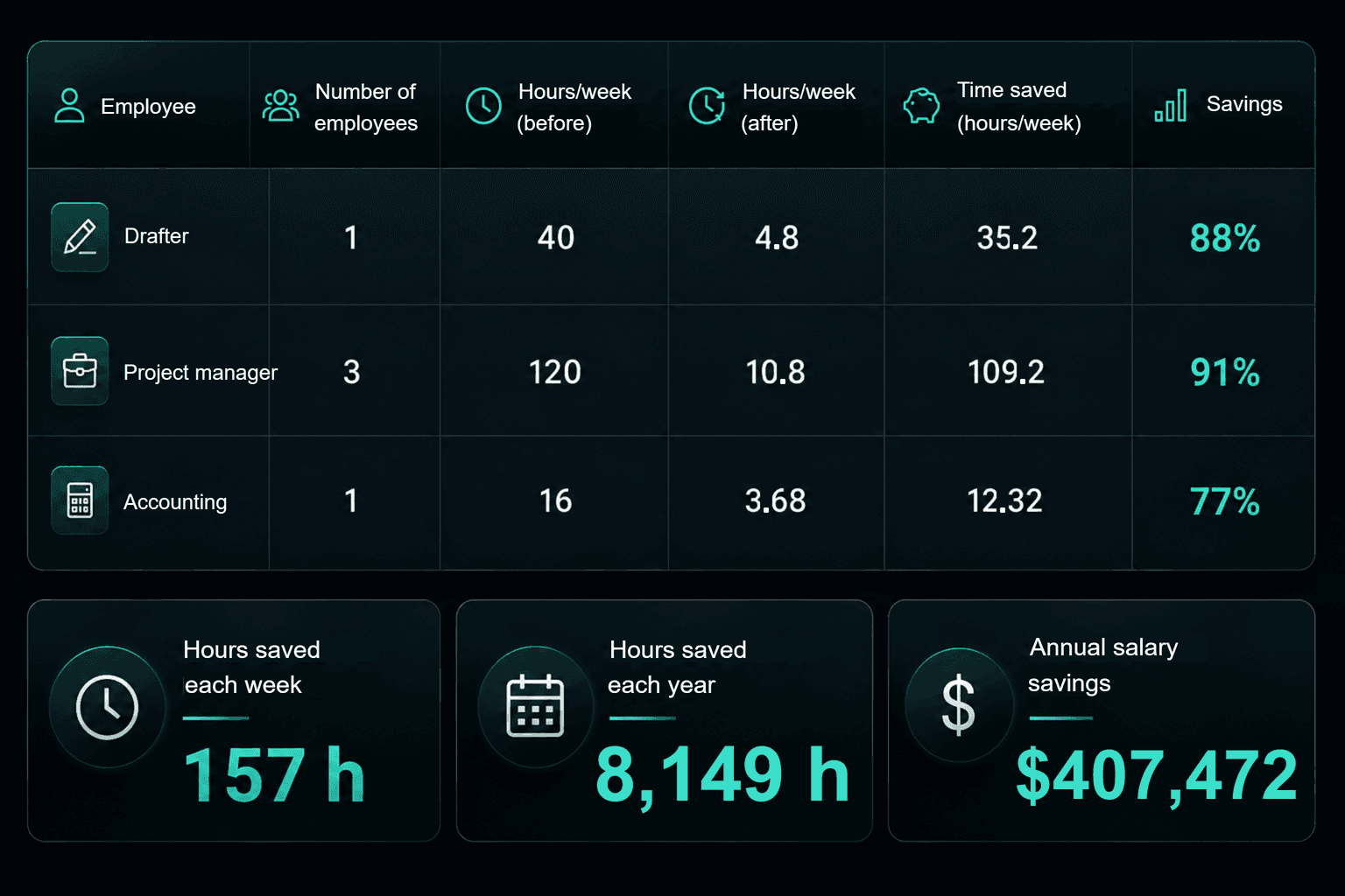 Table of time savings by role: drafter 88%, project managers 91%, accounting 77%; 157 hours per week, 8,149 hours per year and $407,472 in annual salary savings