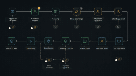 Diagram of the twelve-stage contract management process, from receiving the approval through to the job being paid and filed