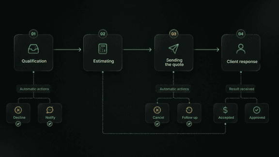 Diagram of the four-stage quoting process: qualification, estimating, sending, client response, with the automatic actions at each stage