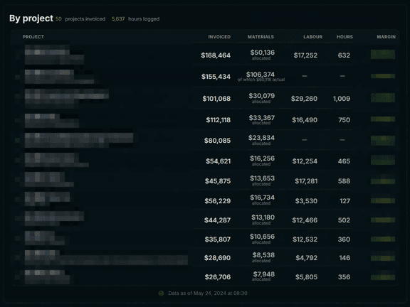 Per-project dashboard: amounts invoiced, materials, labour, hours and margin for each job