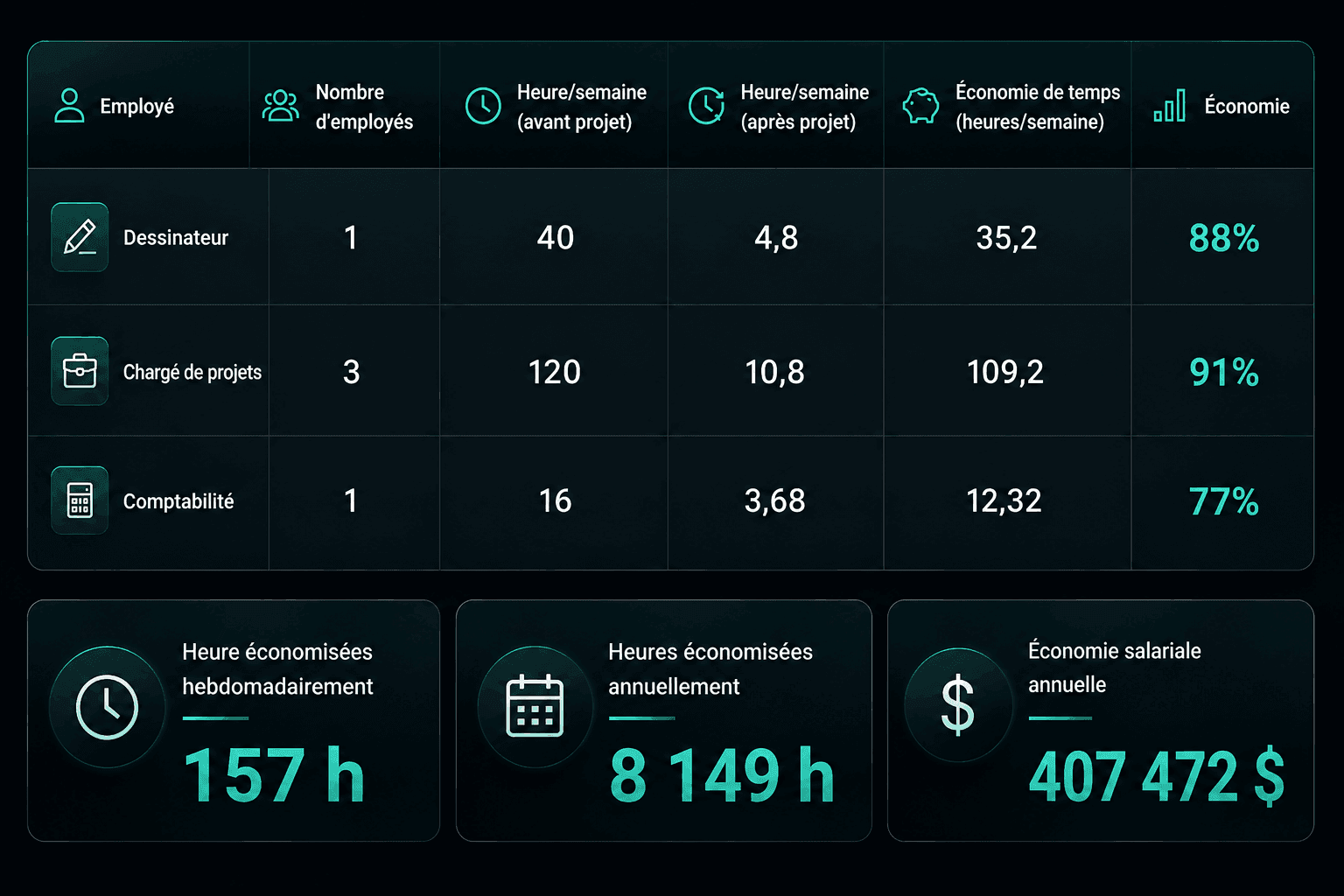 Tableau des économies de temps par rôle : dessinateur 88 %, chargés de projets 91 %, comptabilité 77 %; 157 heures par semaine, 8 149 heures par année et 407 472 $ d’économie salariale annuelle